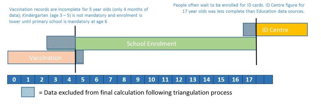 Figure 9 Data that Was Used in the Final Statistical Calculation for Children by Data Source In the final calculation, the total count for 17 year olds was based on education enrolment data because