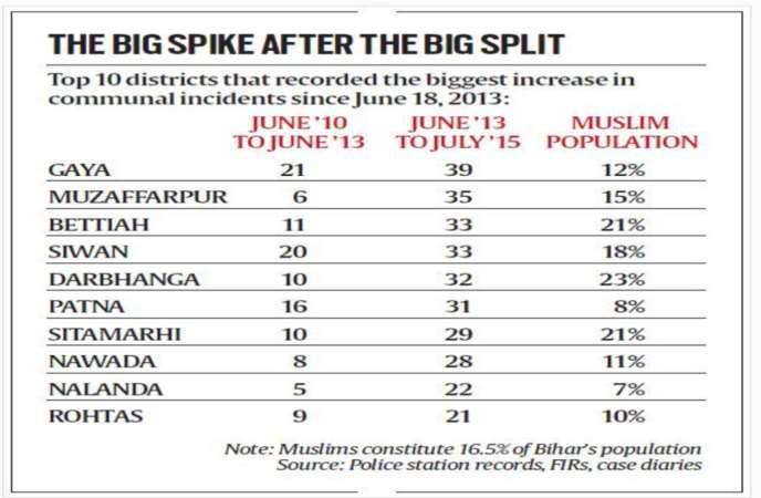 Bihar: Before and After BJP-JDU Split 11 The crime figures of the state has almost reached the times of Jungle Raj (PTI 215). 21% rise in rape cases, 16% in kidnappings in 213 over 212.
