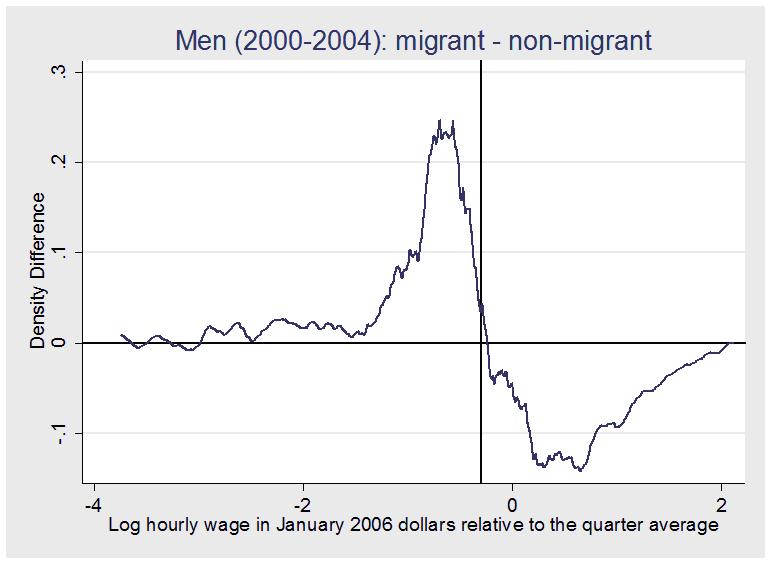 Figure 4: Wage distribution of migrants minus wage distribution of