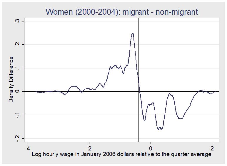 Migrant minus non-migrant wage densities computed in figure 3.