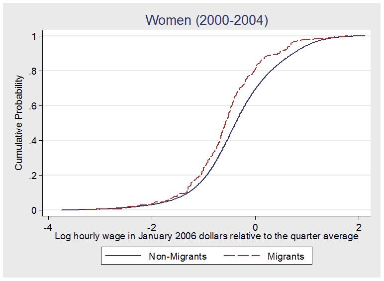 Figure 5: Distribution functions of migrant and non-migrant wages Source: ENET.
