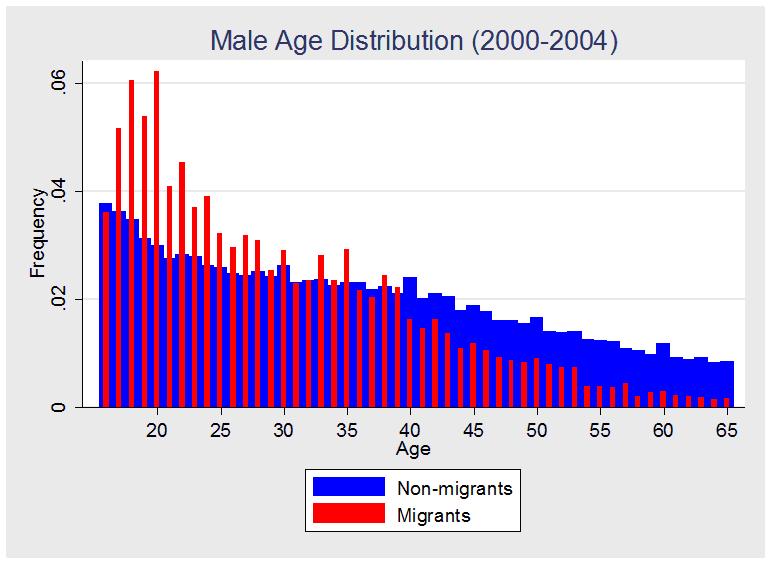 Figure 7: Age distributions of migrants and non-migrants Source: ENET.