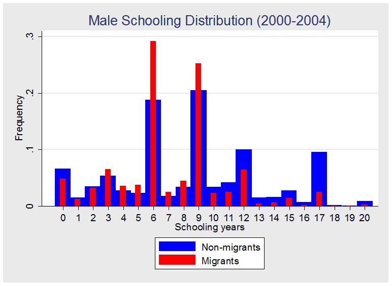 Figure 8: Schooling distributions of migrants and non-migrants