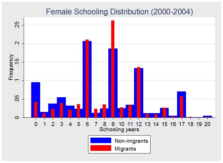 The histograms represent the percentage distribution of
