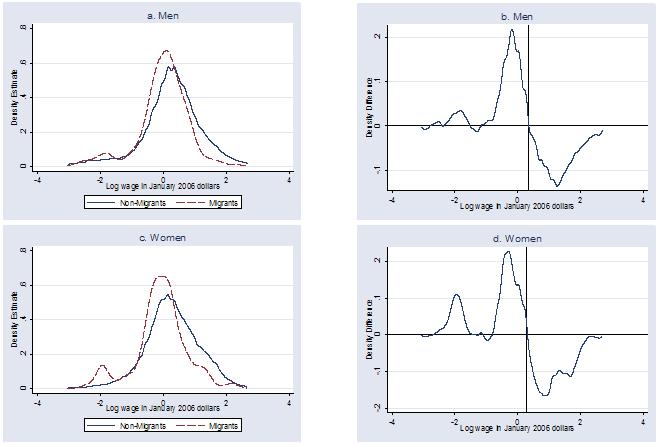 Figure 10: 2000 Migrant and non-migrant wage distributions (a,c). Migrant wage density minus non-migrant wage density (b,d) Source: ENET.