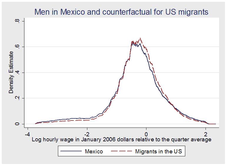 Figure 12: Wage distribution for non-migrants and counterfactual wage distribution for