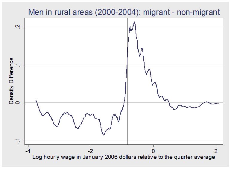 Figure 13: Wage distribution for migrants and non-migrants in rural areas Source: ENET.