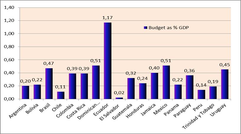 Budget of CTPs CTPs in Latin America