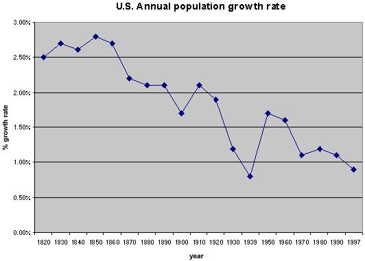 Annual rate of population change