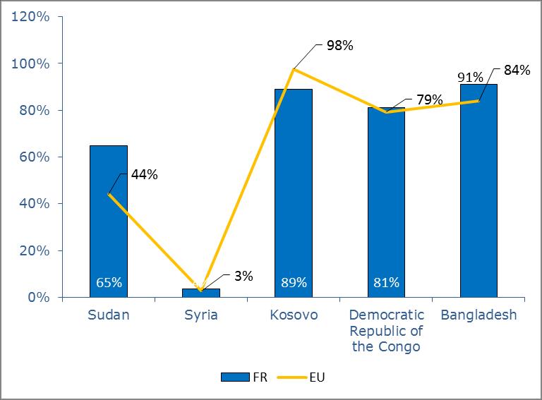 Figure 8: Negative decision rate for the top five nationalities of applicants at the first instance in comparison with EU for the same given nationality (2015) Source: Eurostat migration statistics