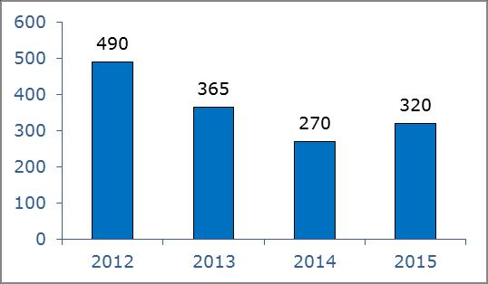 UNACCOMPANIED MINORS Figure 10: Unaccompanied minors applying for asylum (2012-2015) Table 3: Unaccompanied minors (2012-2015) 2012 2013 2014 2015 Unaccompanied minors (total) Unaccompanied minor