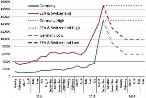 3. Simulated labour market impact of the refugee inflow in the EEA and Germany Observed and anticipated asylum seeker inflows in German and the rest of the European Economic Area plus Switzerland