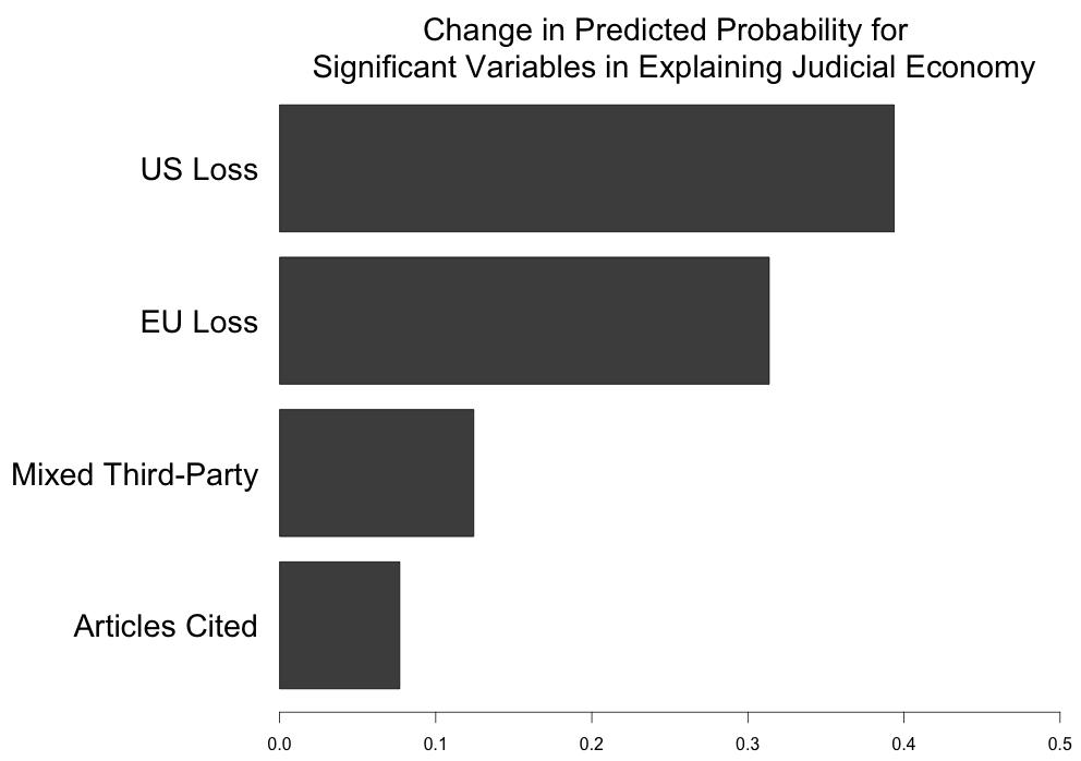 Figure 3: Each bar shows the change in the predicted probability of judicial economy calculated using a quasi-bayesian analysis.