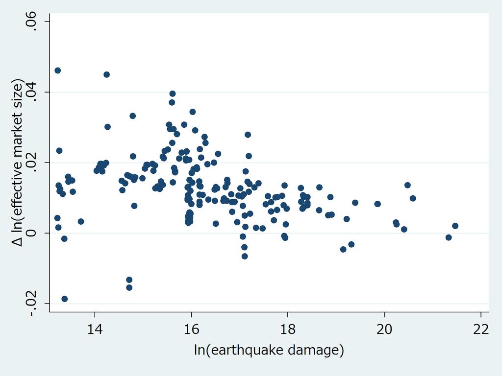 Figure 4: Earthquake damage and growth of effective market size Notes: We used only matched IFLS communities where no direct damage was reported from 2005 to 2008 in Podes 2008.