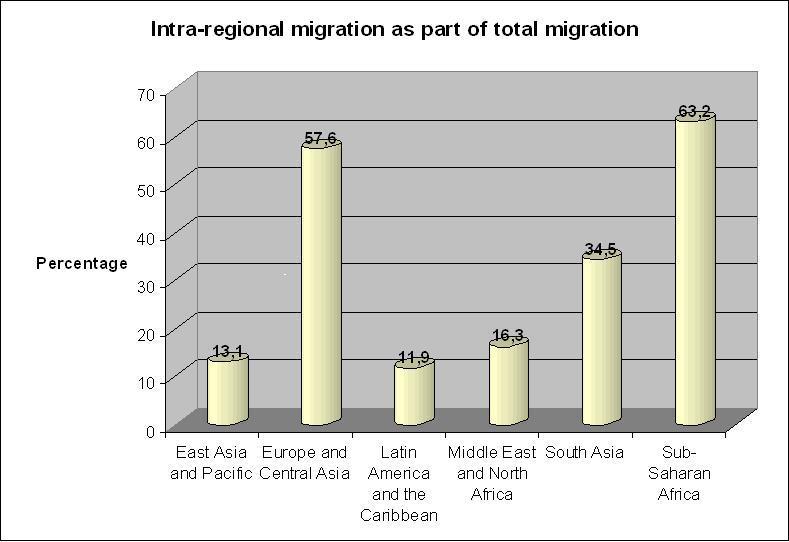 Graph 1: Intra-regional migration as part of total migration Source: Migration and Remittances Factbook, www.worldbank.
