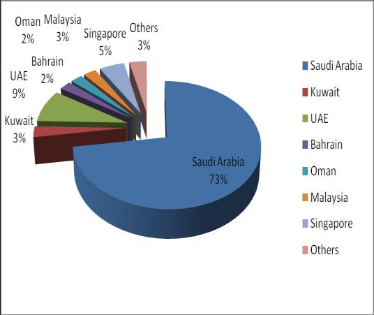 Calendar Year Saudi Arabia Table 2: No of Expatriate Bangladeshi by Country Kuwait UAE Bahrain Oman Malaysia Singapore Others Total 2001 137248 5341 16252 4371 4561 4921 9615 6656 188965 2002 163254