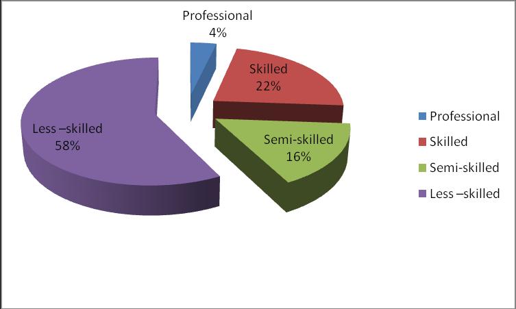 Table 3: Number of Expatriates Classified by Skill Calendar Year Professional Skilled Semi-skilled Less skilled Total 2001 6940 42742 30702 109581 188965 2002 14450 56265 36025 118516 225256 2003