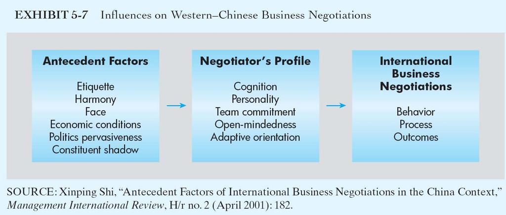 Comparative Management in Focus: Negotiating