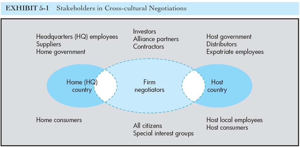 Stakeholders in Cross-cultural