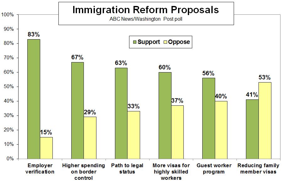 Other elements of immigration reform also hold majority support 60 percent for more visas for highly skilled workers and 56 percent for a low-skilled guest worker program.