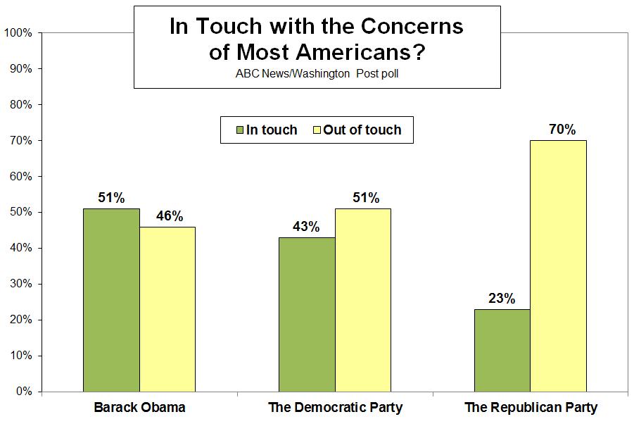 Only the barest majority, 51 percent, says Obama is in touch with the concerns of most Americans.