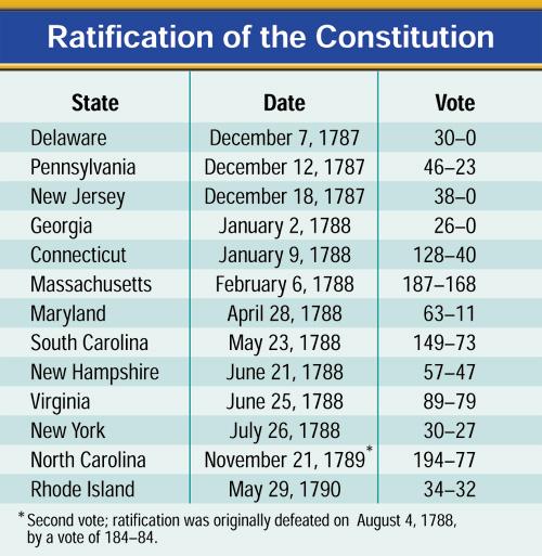 The Cons=tu=on is Ra=fied Nine States ra=fied the Cons=tu=on by June 21, 1788, but the new government needed the ra=fica=on of the large States of New York and Virginia.