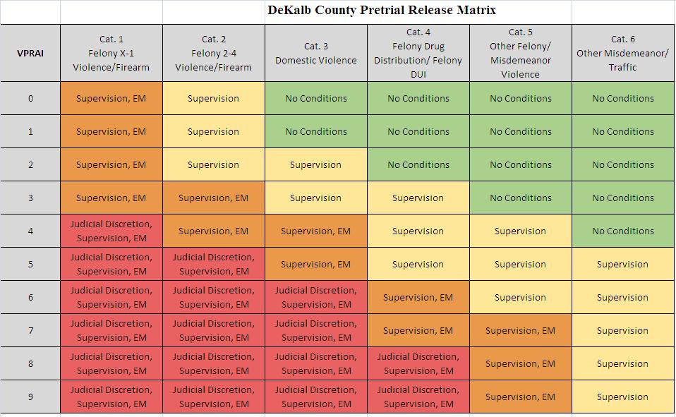 Evaluation of Current Program Impact On 3/11/16 Pretrial Services implemented a Release Matrix, a decision making tool developed in collaboration with Judge Stuckert and Judge Montgomery.
