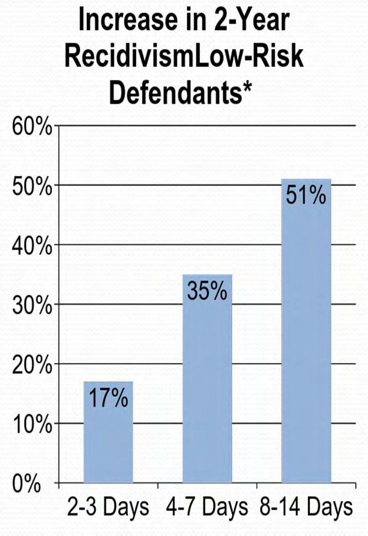 Impact of Pretrial Incarceration on Community Safety *Lowenkamp, C.T., VanNostrand, M.