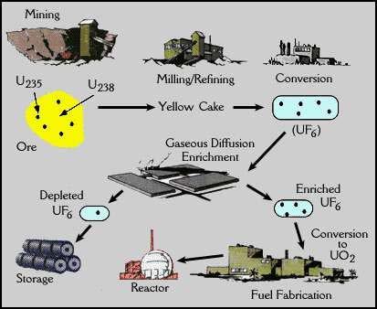 Appendix 3: Nuclear Fuel Cycle Source: