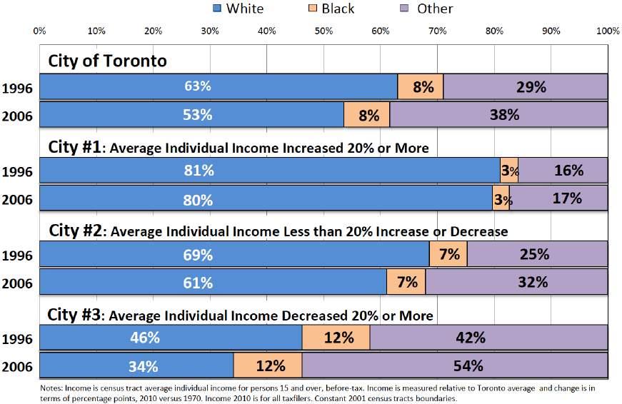 Changing Income Distribution in the Toronto Metropolitan Area, 1970-2012: Income inequality is racialized.
