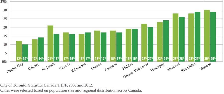 Percentage of Children Age 0-17 Living Below the LIM-AT in Selected Canadian Cities: 358 What does food insecurity look like in Toronto?
