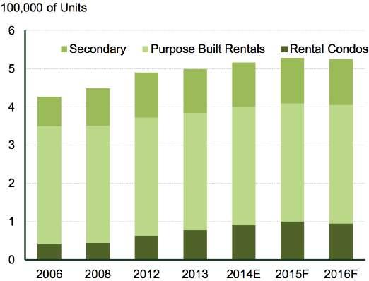 GTA Rental Supply: 402 Rent Growing Faster than Income for Low-Income Earners: 403 Transit might be compounding the problem.