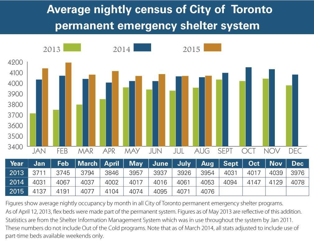 Average Nightly Occupancy by Month, Toronto Permanent Emergency Shelters, 2013-2015 434 : Meanwhile, the numbers of shelters and shelter beds in Toronto have been dropping: The number of emergency