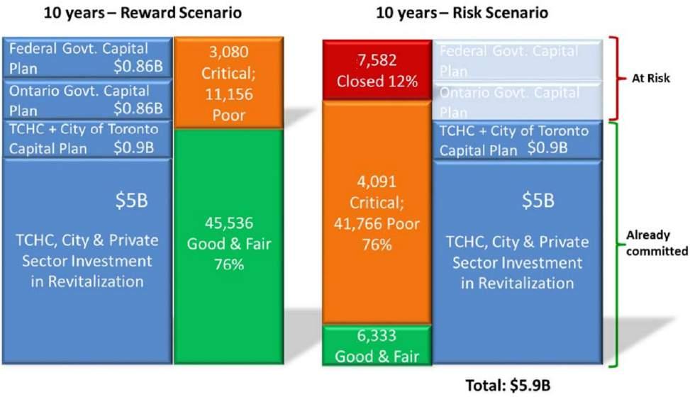 TCHC Housing Conditions in 10 Years, Reward and Risk Scenarios: 459 In what ways are other cities doing better with housing issues similar to Toronto?