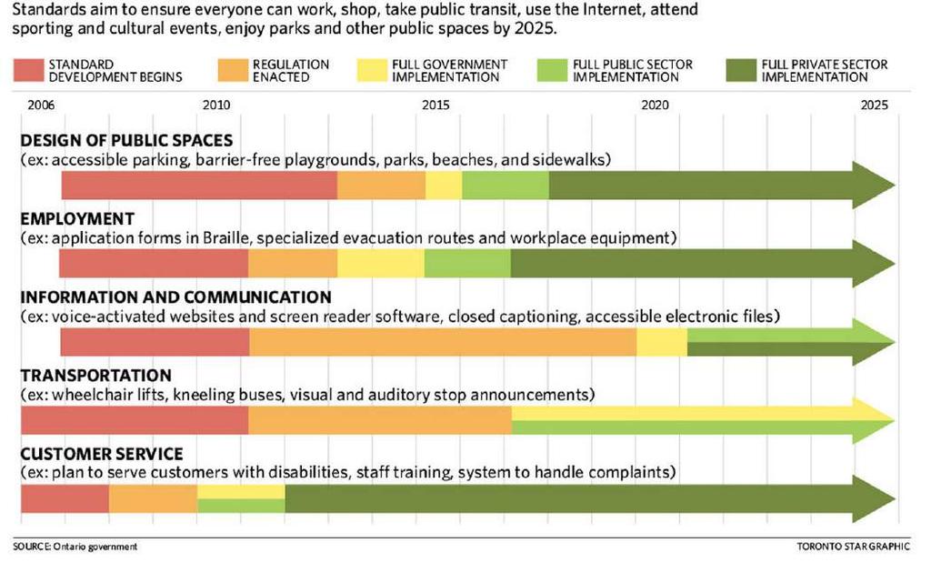 Timelines for Full Rollout of Accessibility Standards: 505 The TTC is not the only entity falling behind on AODA compliance.
