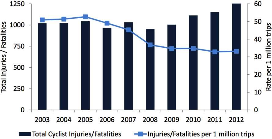 Cyclist Collision Injuries and Fatalities per 1 Million Trips, Toronto, 2003-2012: 522 Between 2008 and 2012, an average of 2,074 Toronto pedestrians and 1,097 cyclists per year were involved in a