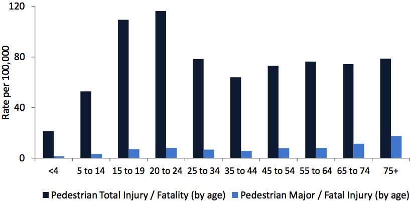 o o While most bike-related injuries in children are caused by other factors such as falling or colliding with another bicycle or pedestrian, collisions with vehicles are the next most common cause