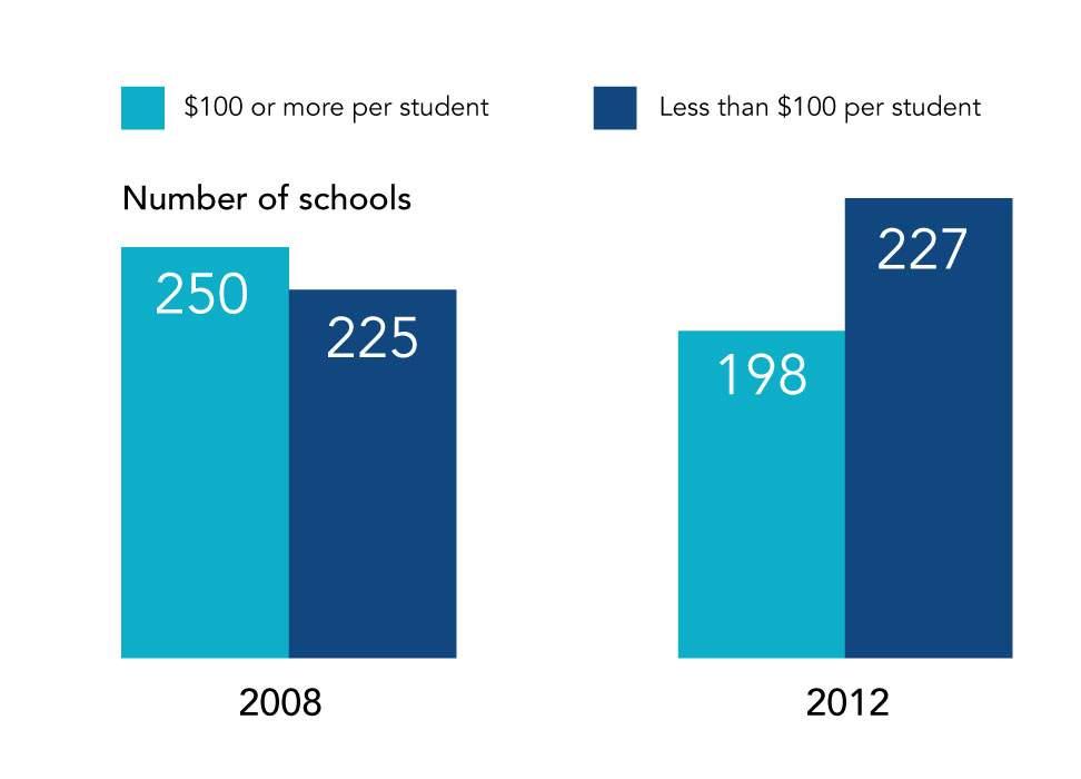 The Widening Fundraising Gap in TDSB Elementary Schools, 2008 vs.