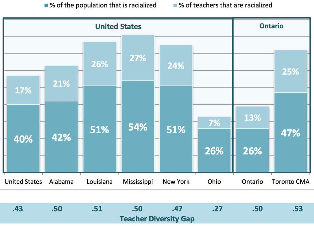Teacher Diversity Gap, Toronto Region (CMA) vs. Ontario and the US 697 : How well are Toronto s post-secondary institutions preparing students for the future?