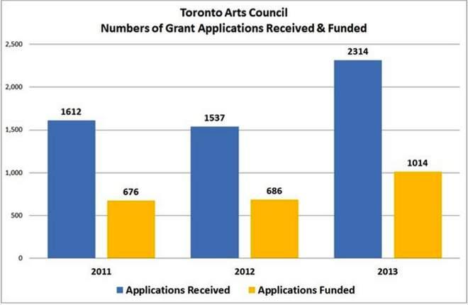 and Funded, 2011-2013: