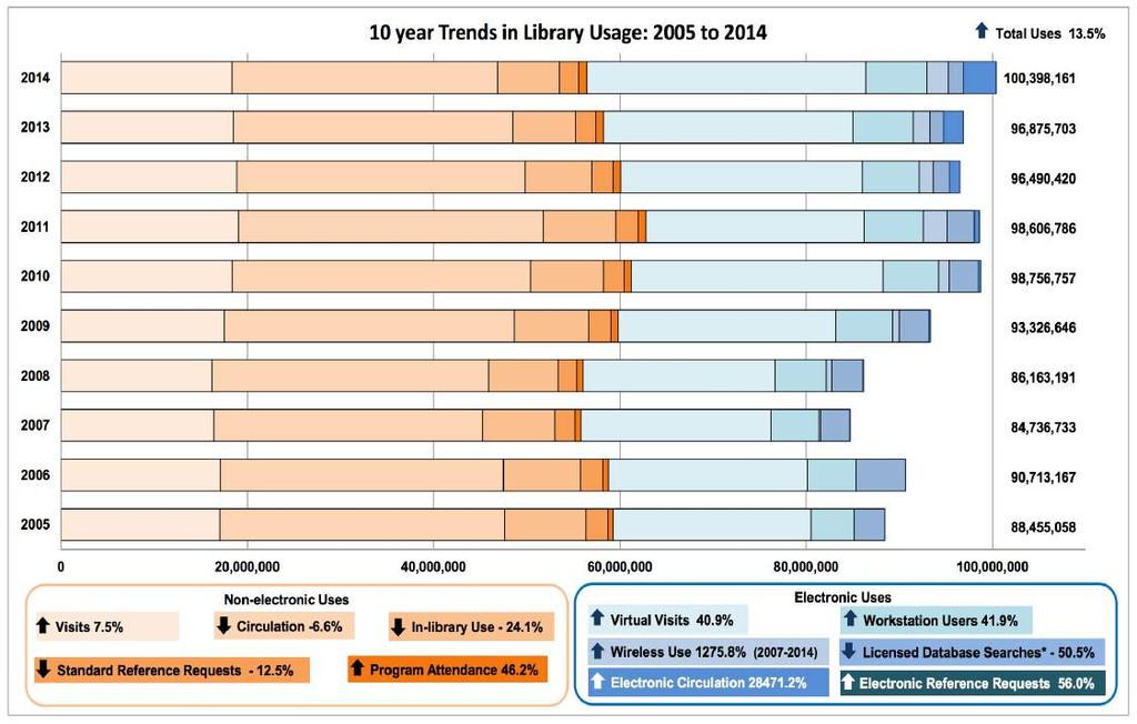 10-Year Trends in Toronto Public Library Usage, 2005-2014: 733 While browsing and borrowing books continue to be key drivers of library activity, Torontonians also visit branches to use computers and