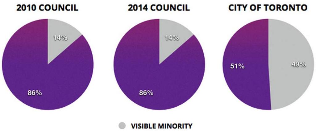 o An October 2013 Institute for Research on Public Policy report shows that in the GTA, visible minorities made up 17% of the area s MPs, and 26% of MPPs, but only 7% of municipal councillors at the
