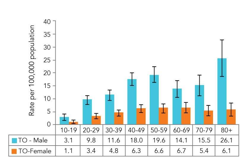 Age-Specific Mortality Rates from Suicide per 100,000 Population by Sex, Toronto, 2005-2009 (Combined): 89 After undertaking a review of suicide prevention strategies from jurisdictions across Canada