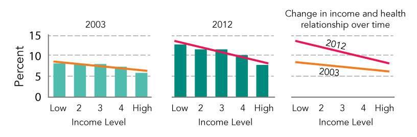 2012 than in 2003 across income groups, its prevalence had increased much more in low-income groups.