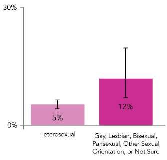 Bullying was more commonly reported by students in lower grades, by females, and by students who identified as lesbian, gay, bisexual, pansexual, another sexual