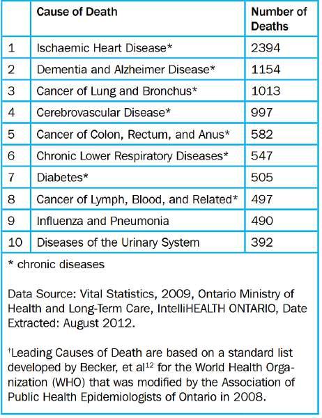 Top 10 Causes of Death in Toronto, 2009: 126 10 Principles for an Active City: 127 Small Money Can Make a Big Difference in Teens Lives: With only 4% of Canadian teens aged 12-17 getting enough daily