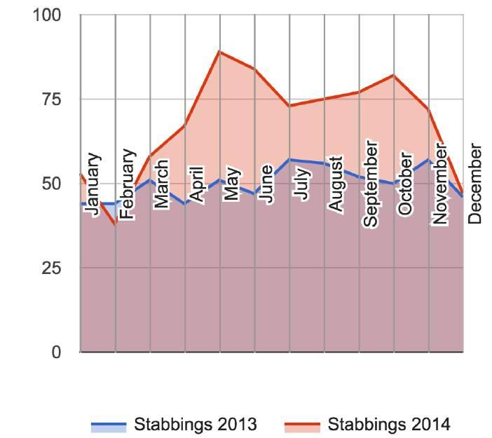 Stabbings in 2013 vs.