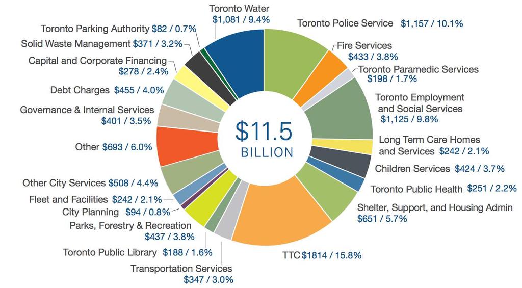 City of Toronto 2015 Total Operating Expenditures of $11.