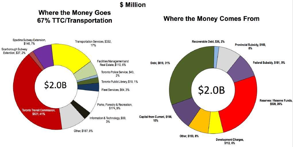 Cumulative Budgetary Growth Between 2006 and 2015, City of Toronto: 218 Two-thirds of the capital budget will be spent on transit and transportation: The tax-supported capital budget for 2015 is $2B,