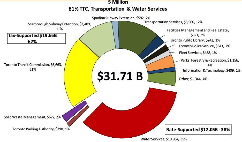 The 10-year capital budget and plan grew by 70% over last year, with 81% being dedicated to transit, transportation, and water services: The 10-year (2015-2024) tax- and rate-supported capital budget